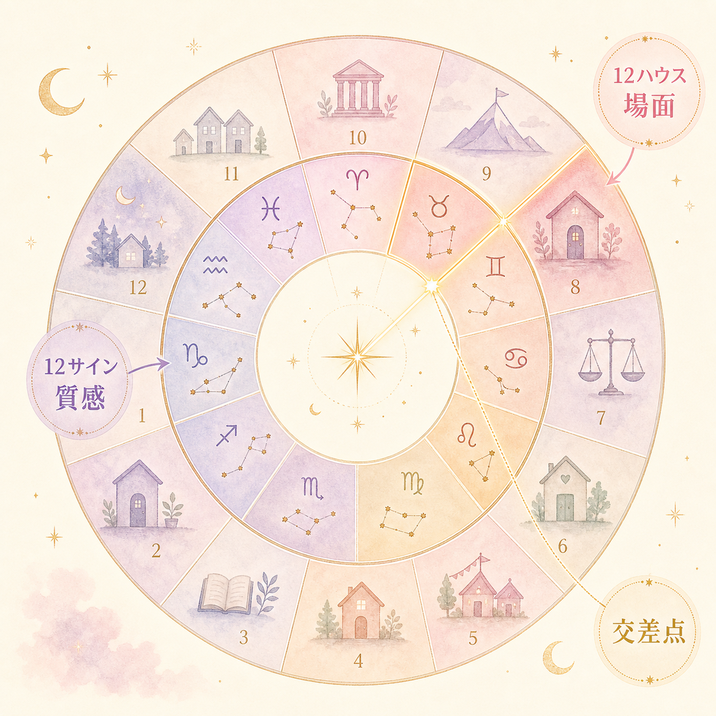 ハウス（場面）とサイン（質感）が重なる二層構造