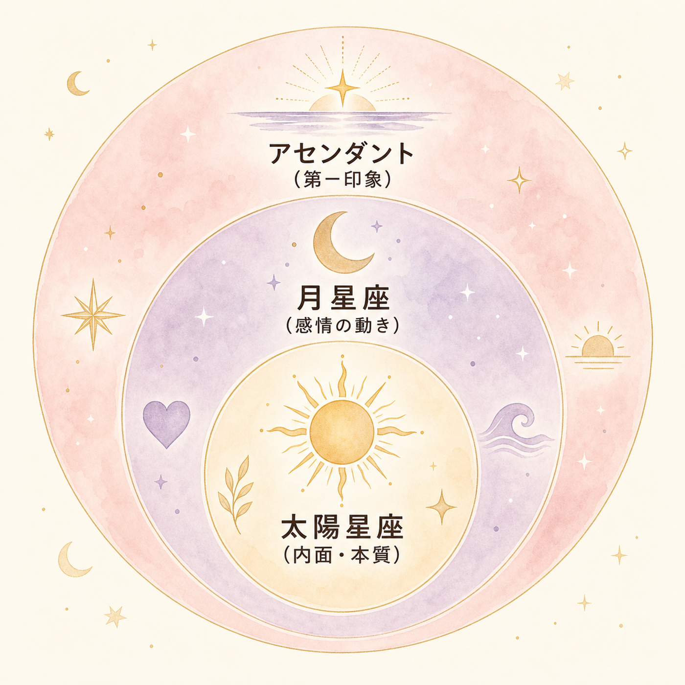 太陽・月・アセンダントの3層構造