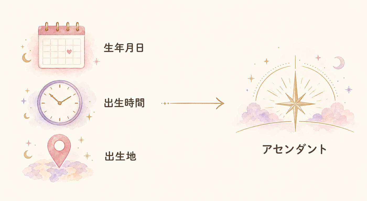 生年月日・出生時間・出生地からアセンダントを算出