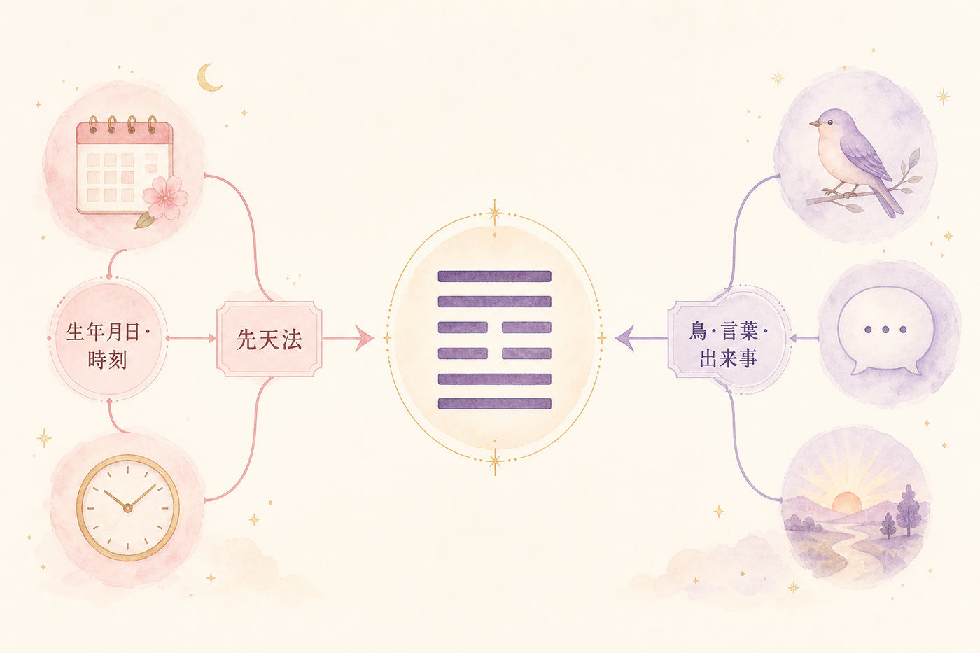 数字から占うか、出来事から占うか