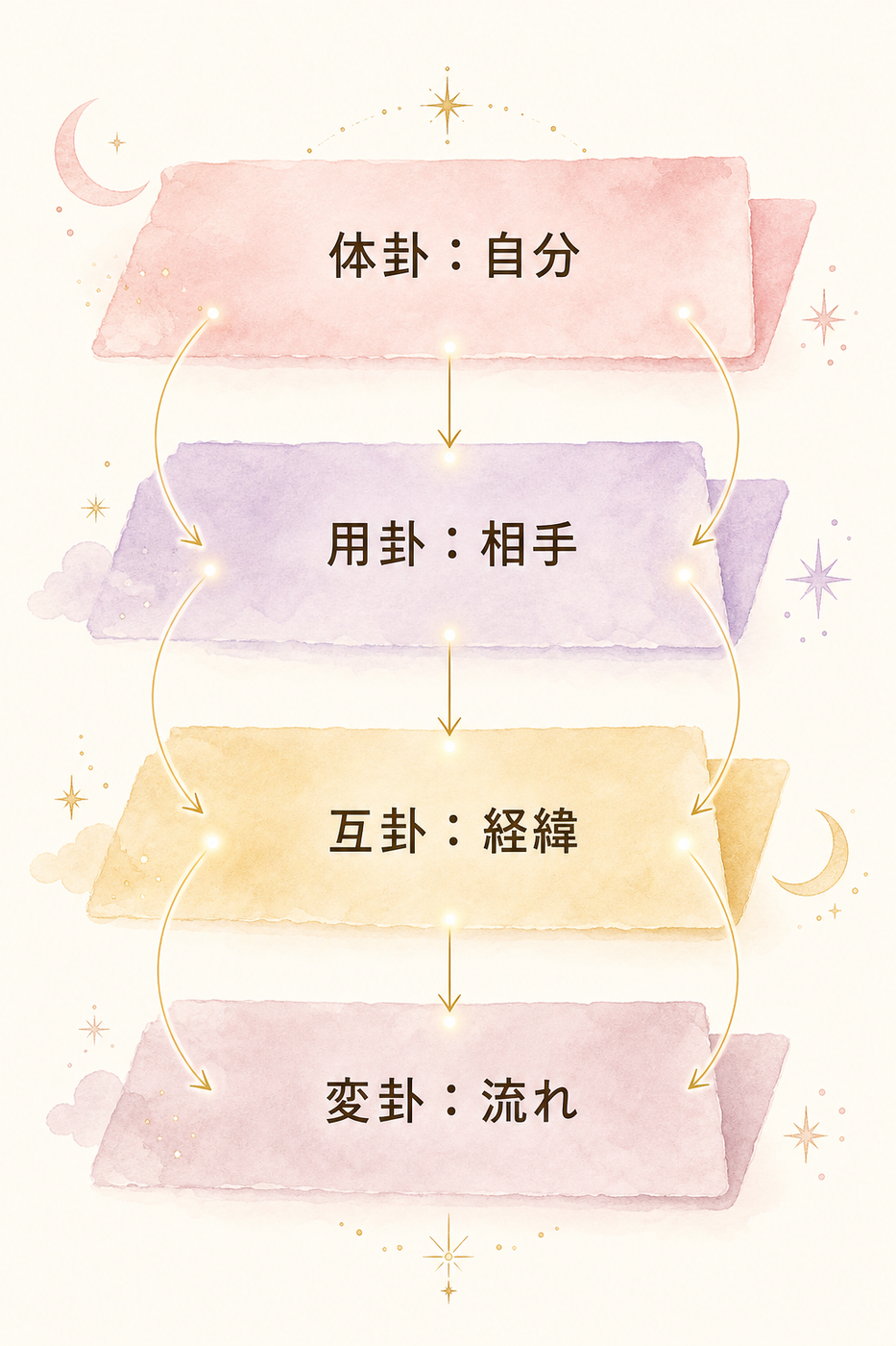 ひとつの卦を4つの視点で読み解く構造