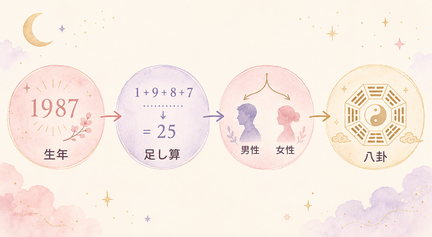 本命卦を導く4ステップの流れ図