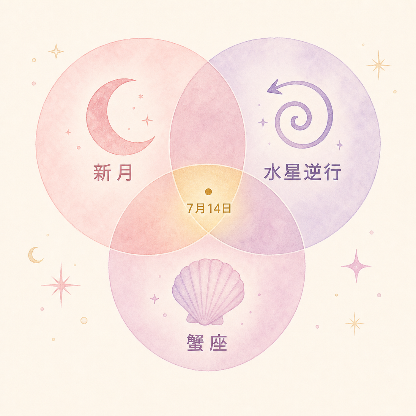 新月・水星逆行・蟹座が重なる位置関係