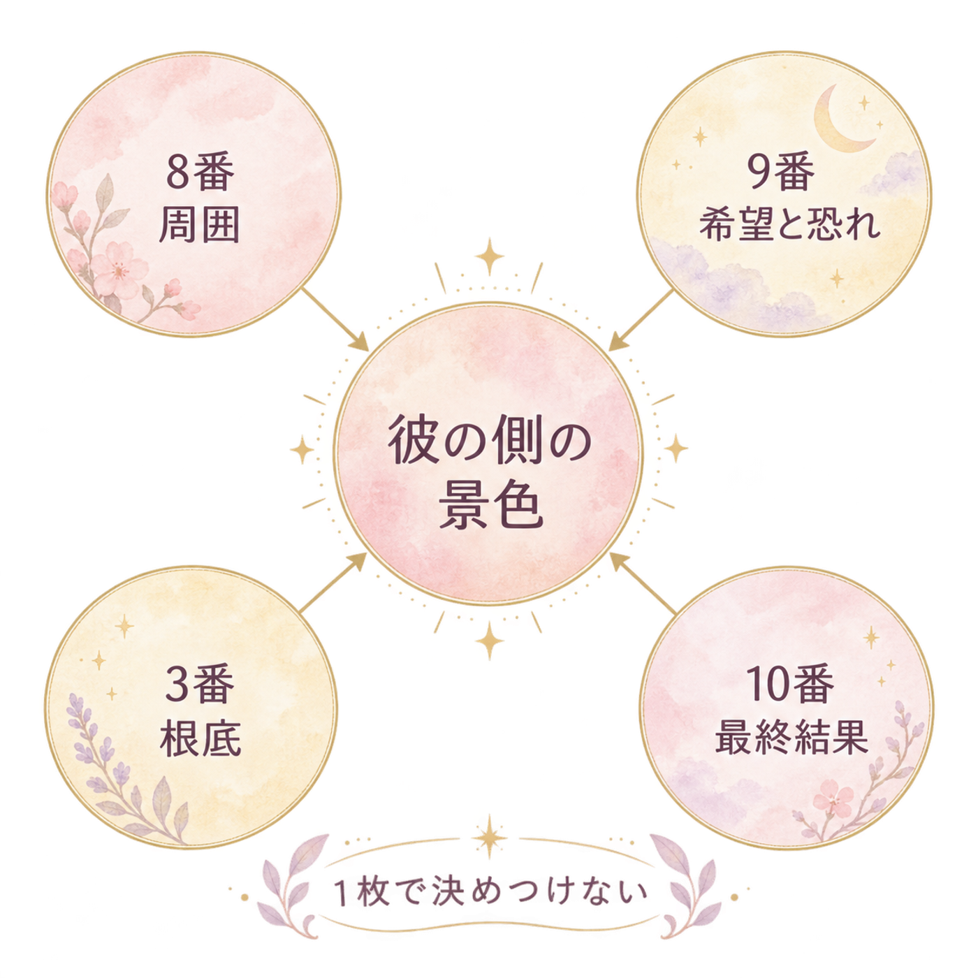 相手の気持ちを重ねて読む関係図