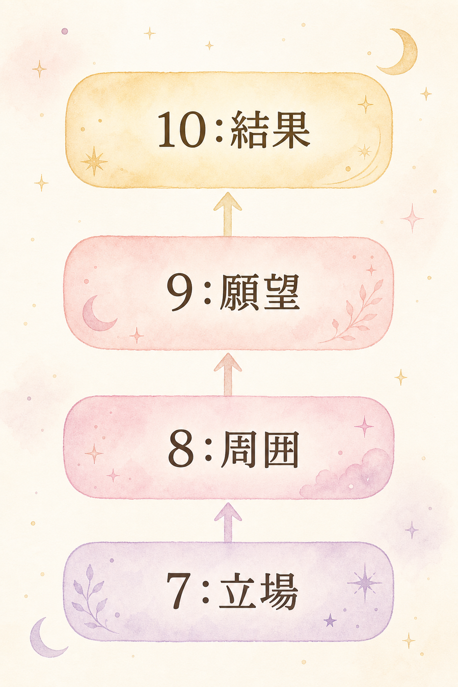 立場から結果へ、柱が積み上がる4段構造