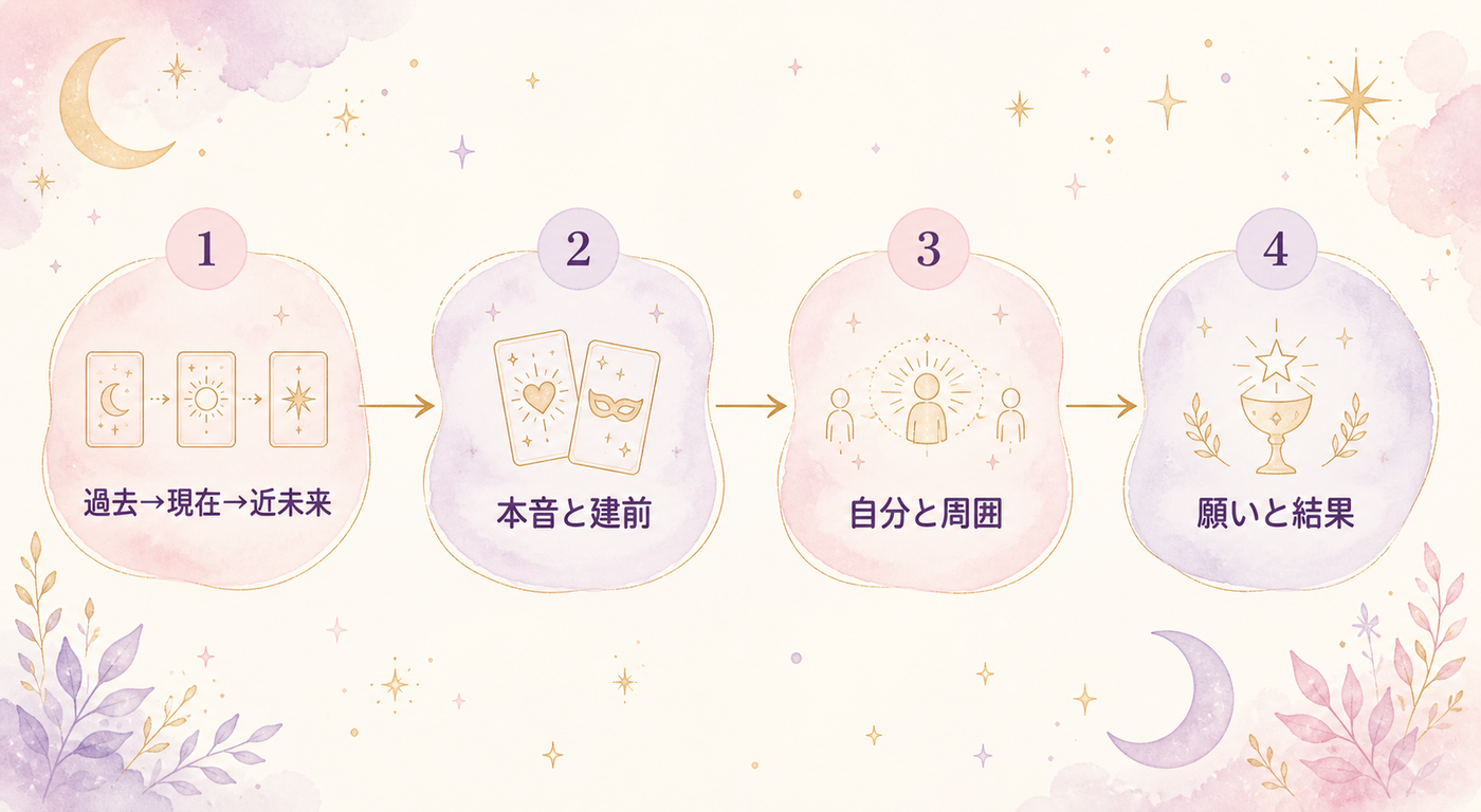 時間軸から結果へたどる読み解きフロー