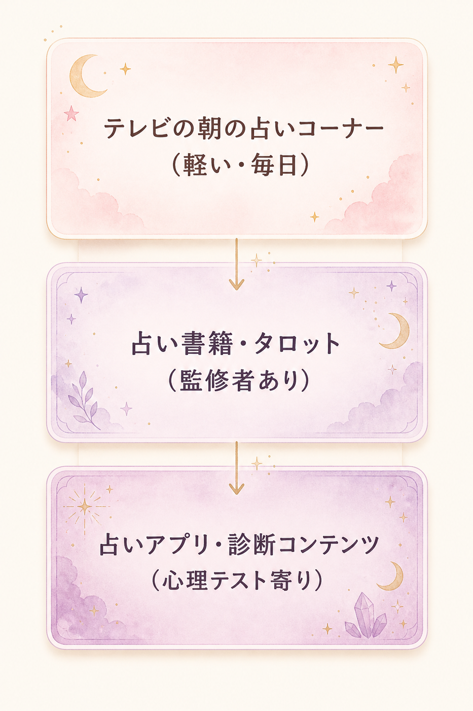 軽さから専門性まで、3つの層で見る占いの広がり