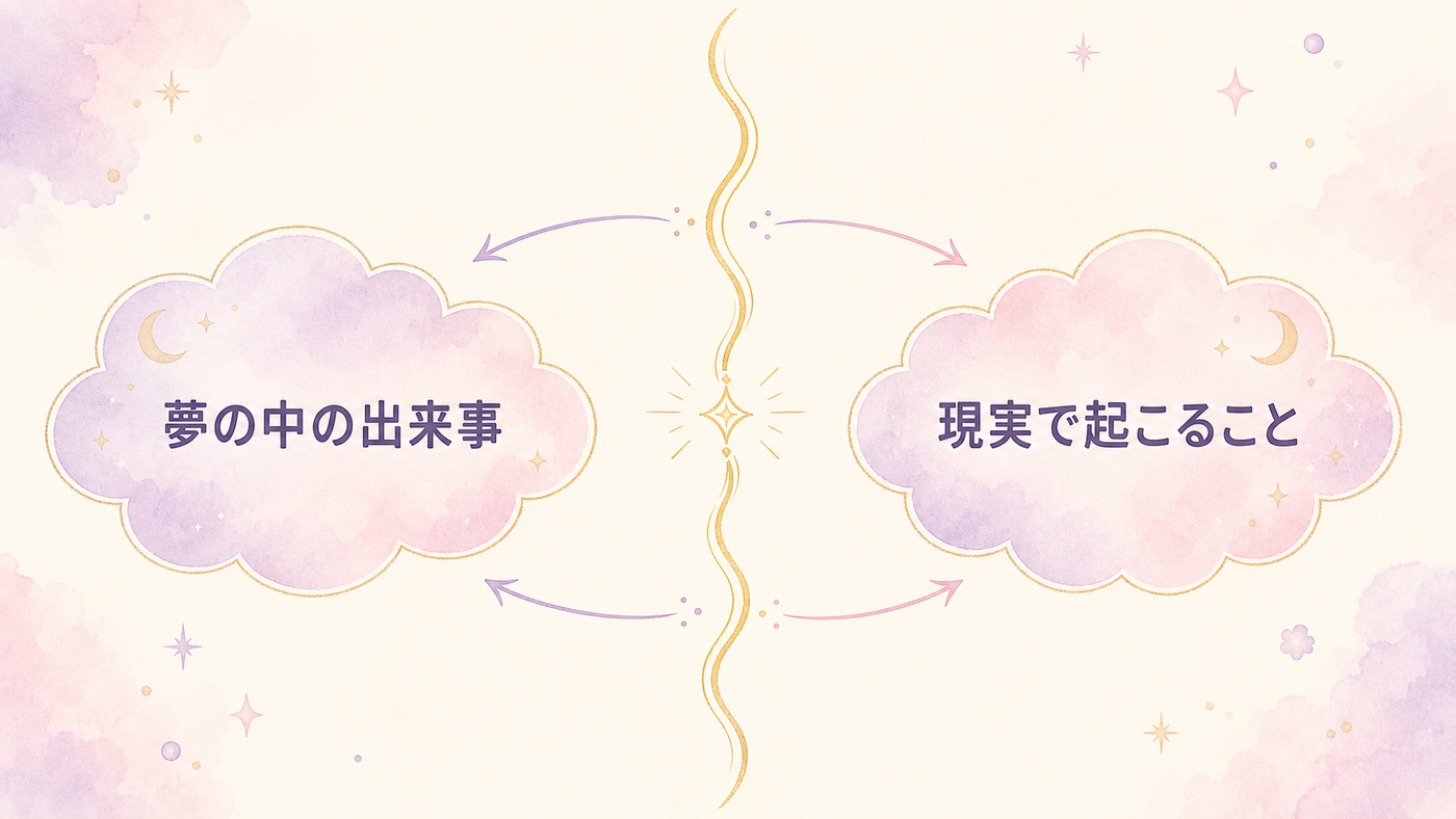 逆夢という考え方を鏡合わせの図で