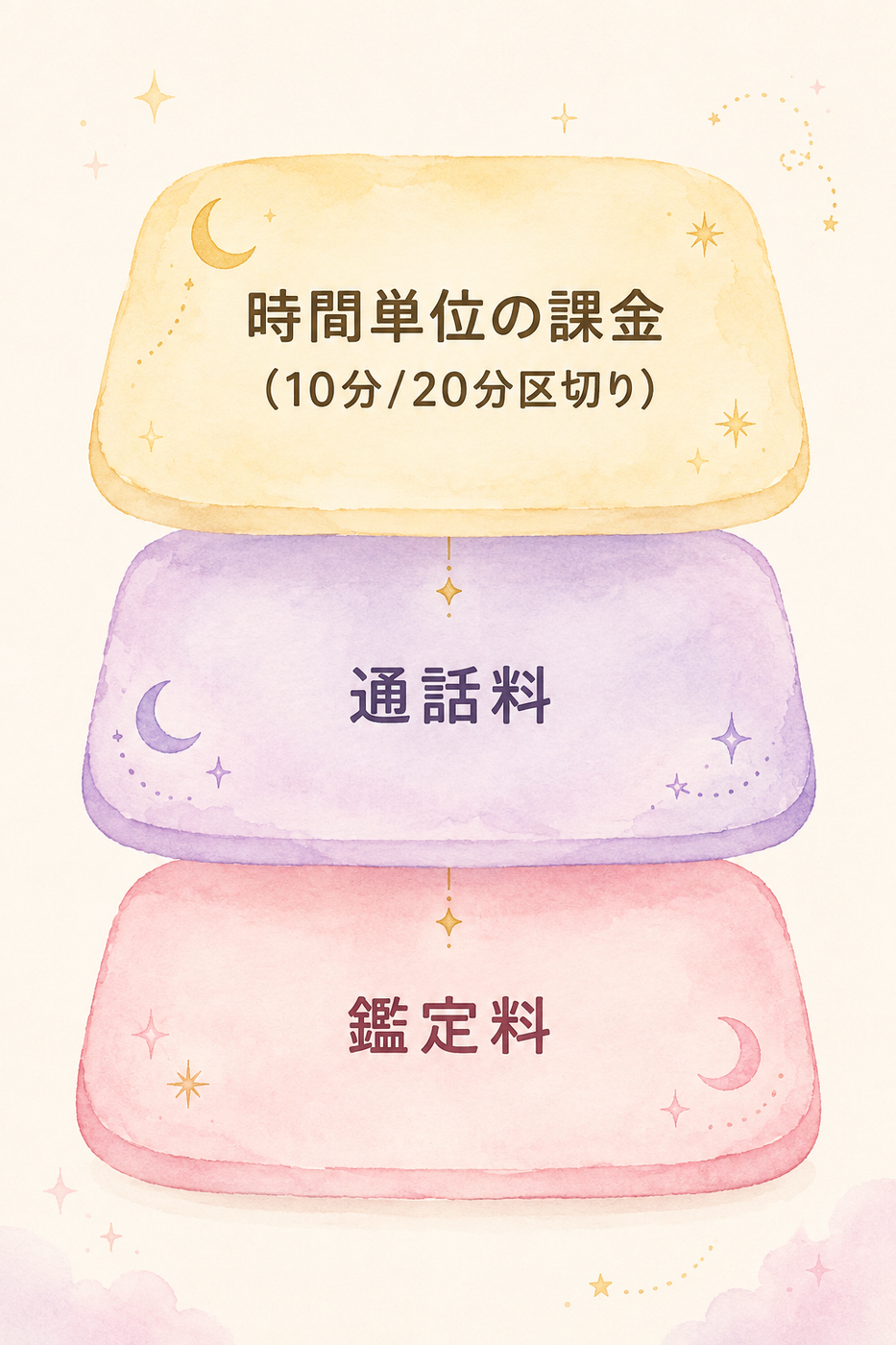 鑑定料以外にかかる費用の内訳イメージ