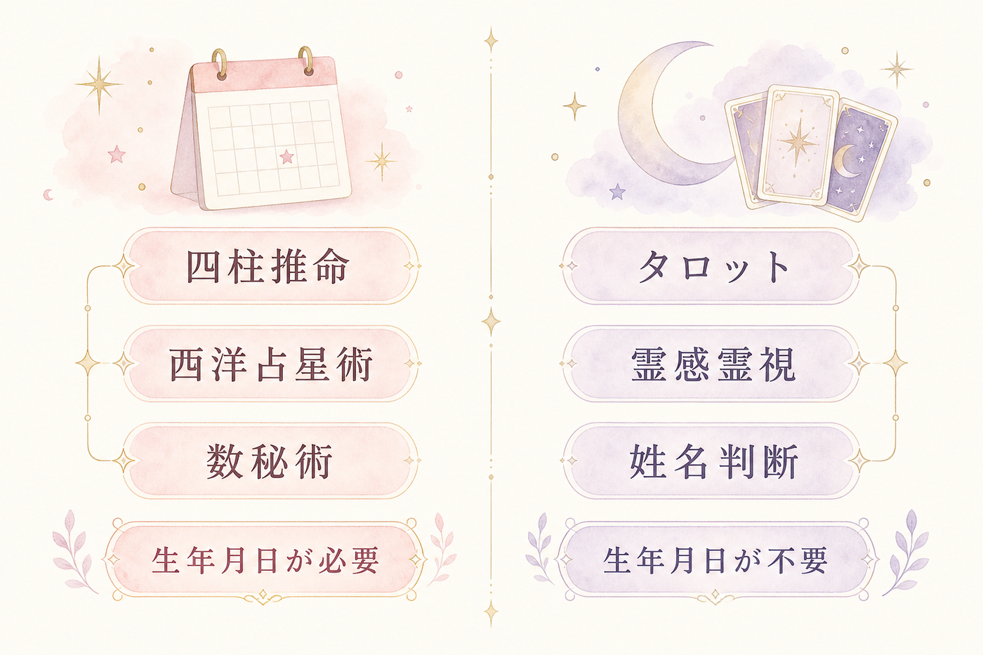 占術の分類：生年月日が必要／不要