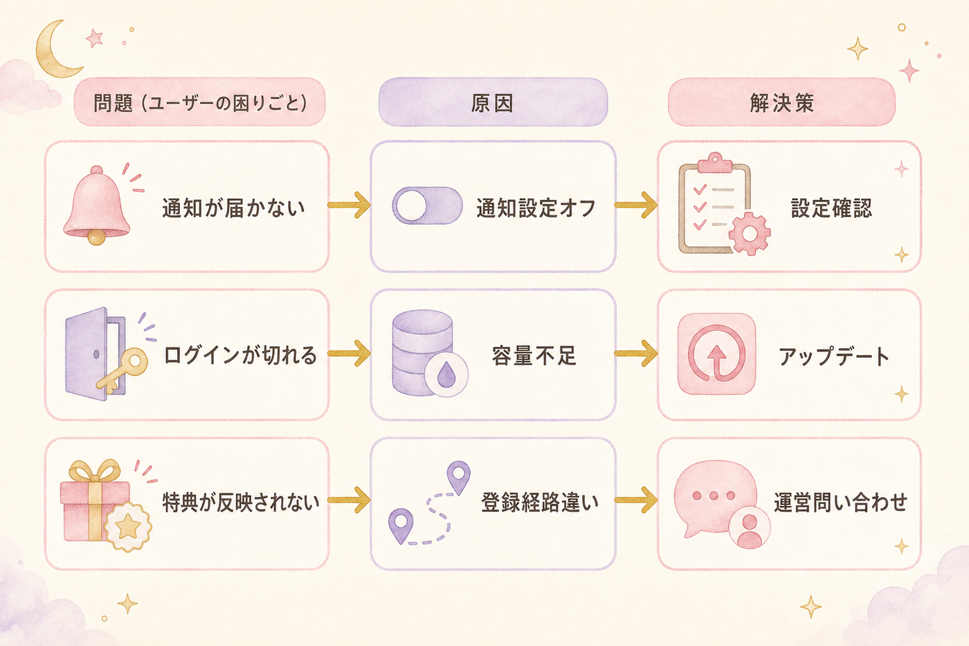 つまずきの原因と対処をひと目で整理