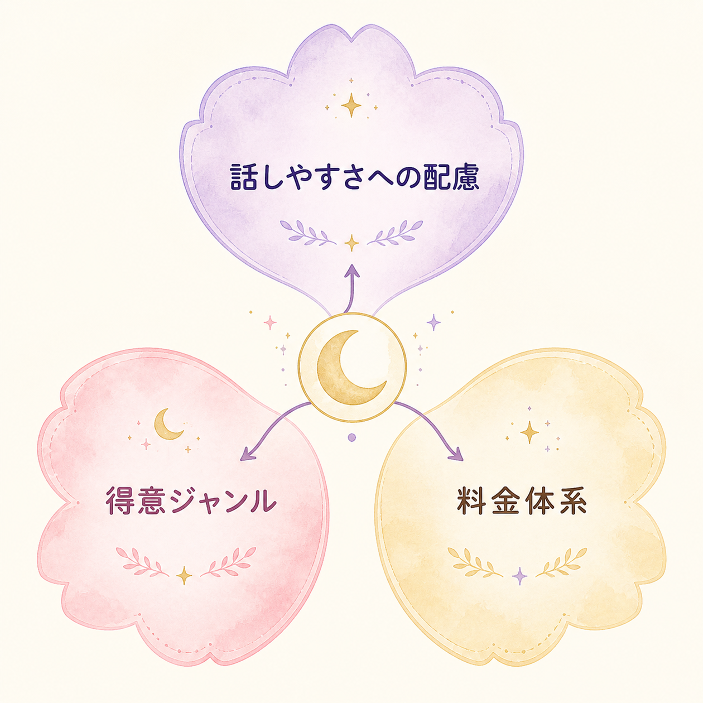 占い師選びを決める3つの視点を図解