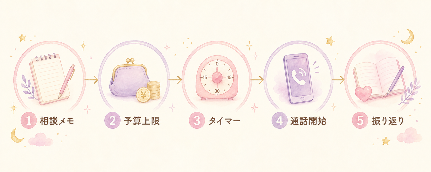 通話前の準備から振り返りまでの流れ図