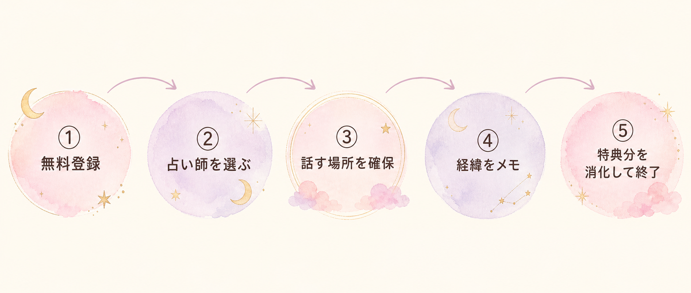 相談までの5つのステップを図解