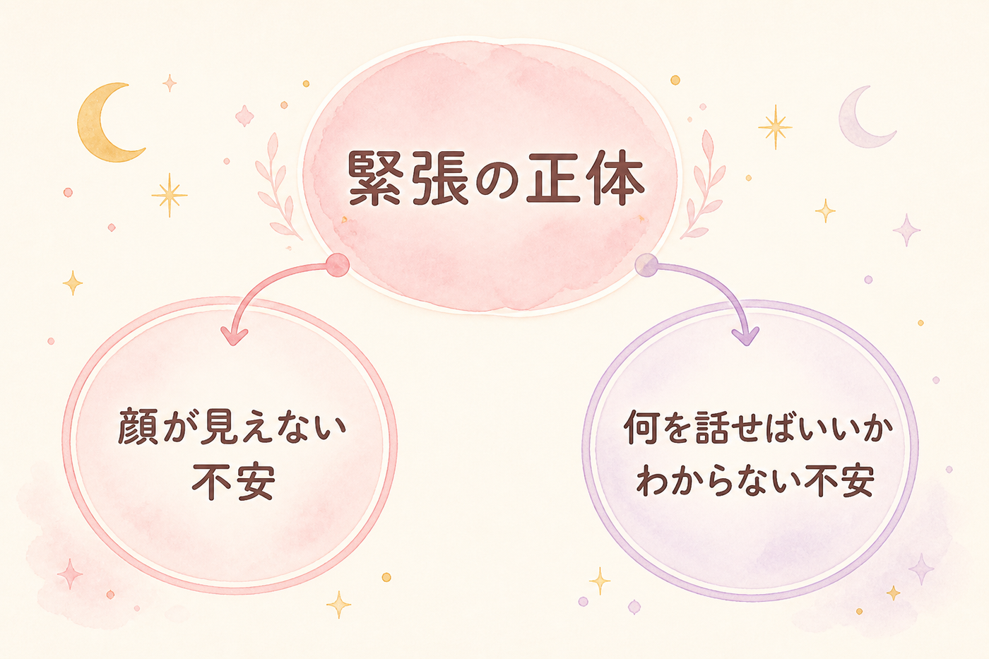 電話占いで緊張する2つの原因を図解