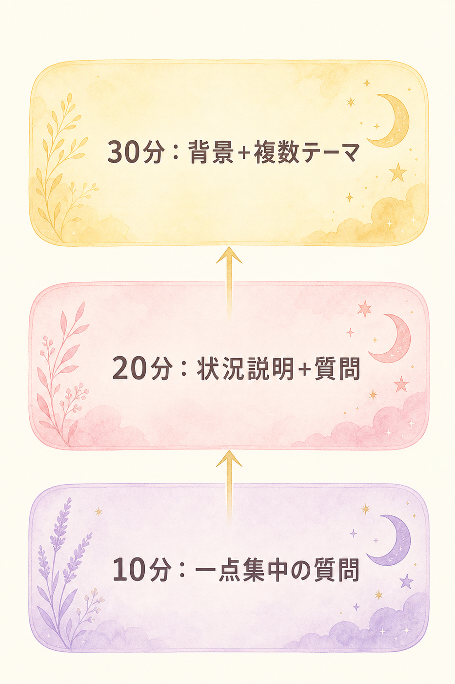 10分・20分・30分でできることを重ねた層の図