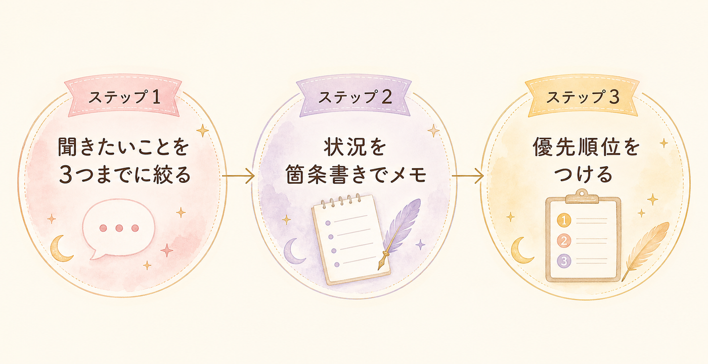 質問を3つに絞るための準備フロー図