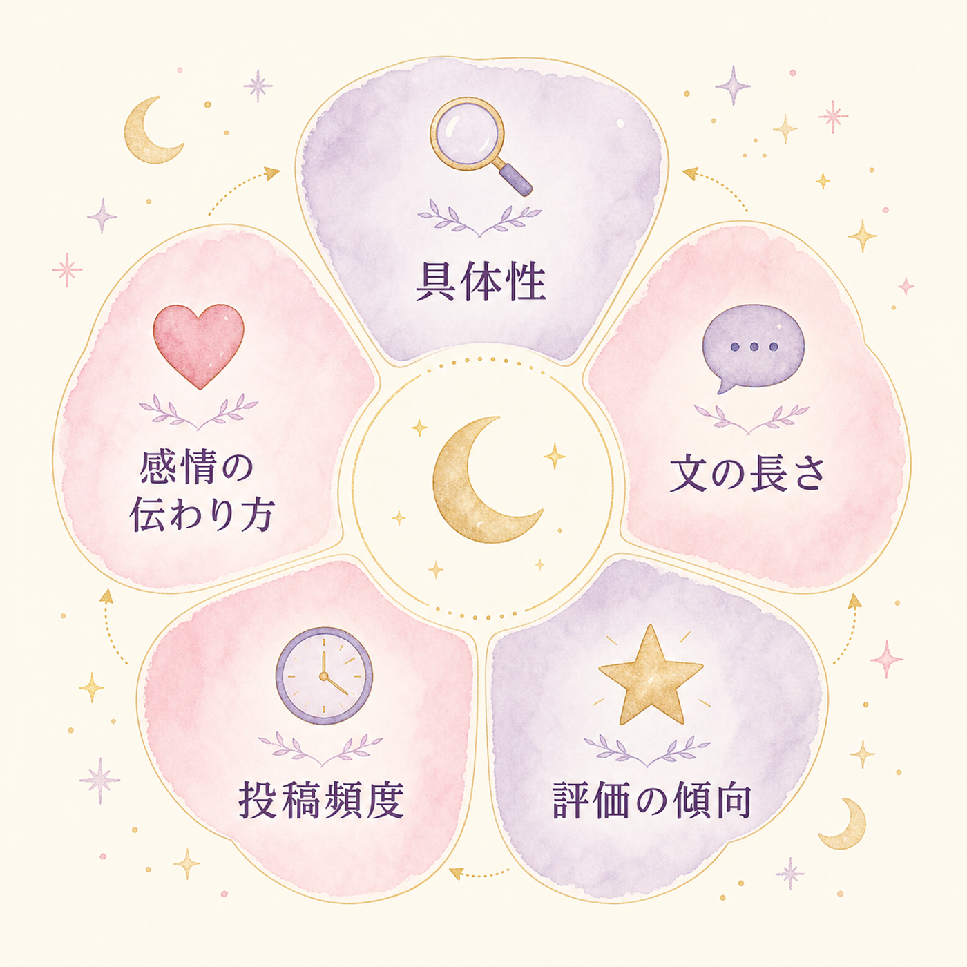 口コミを見分ける5つの視点の円環図