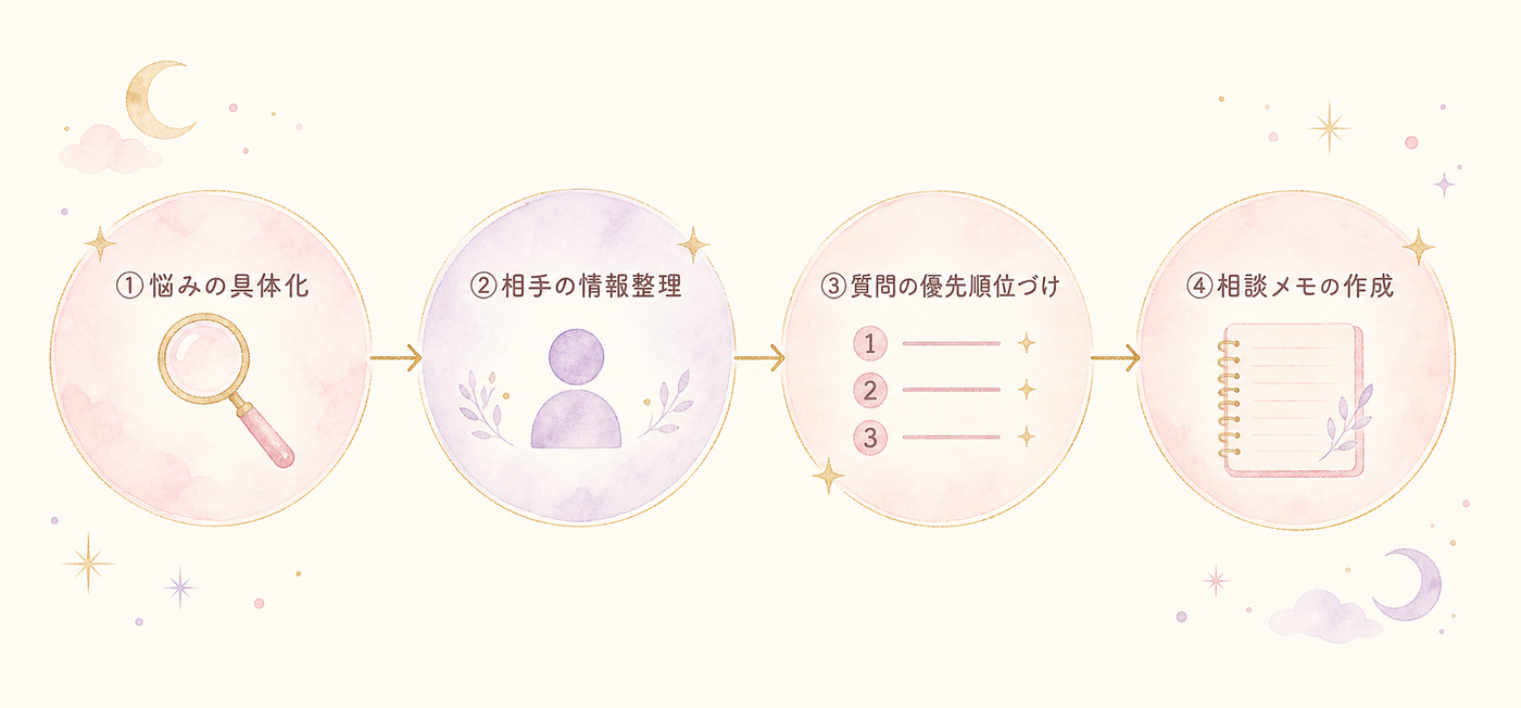 事前準備4ステップの流れ図