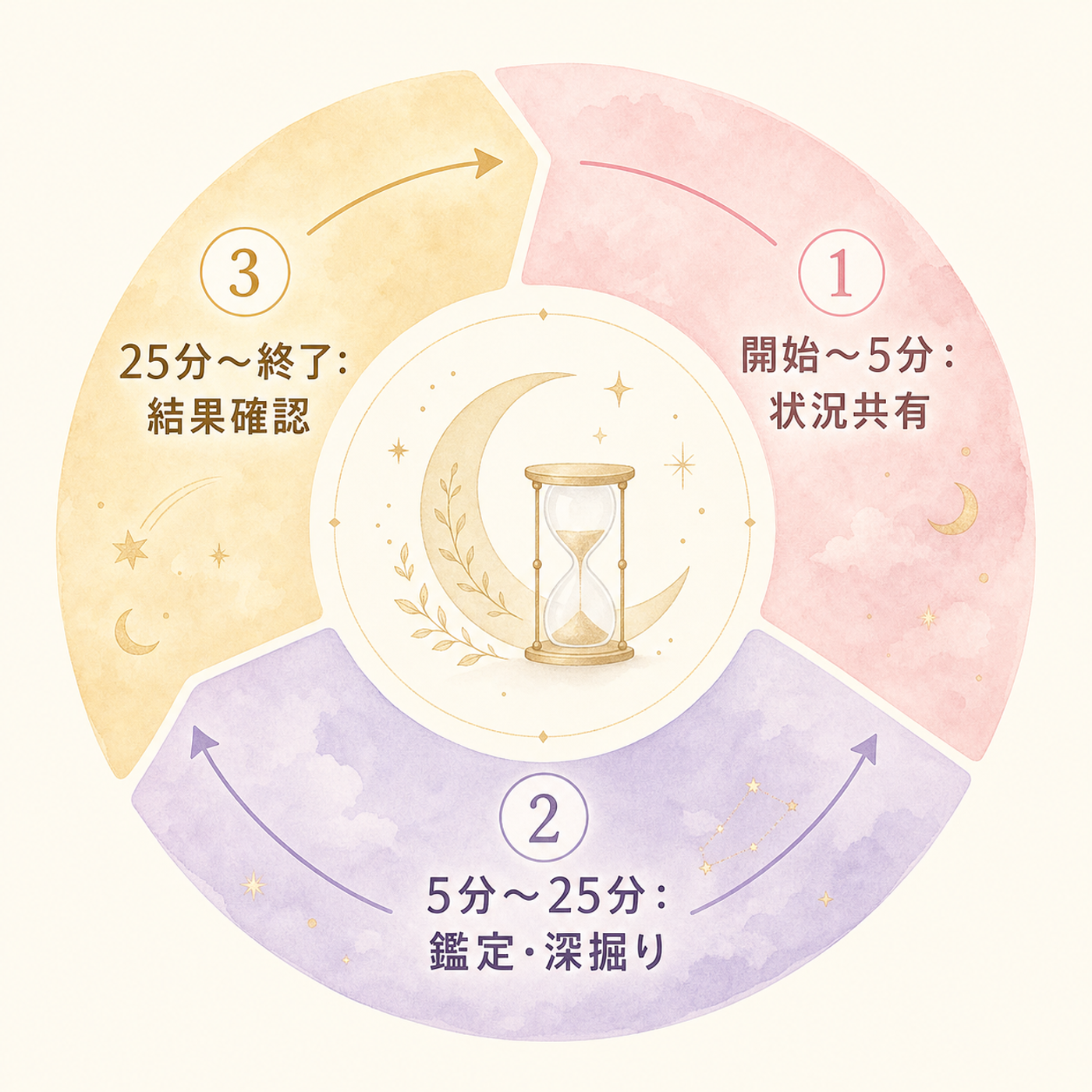 30分鑑定の時間配分イメージ