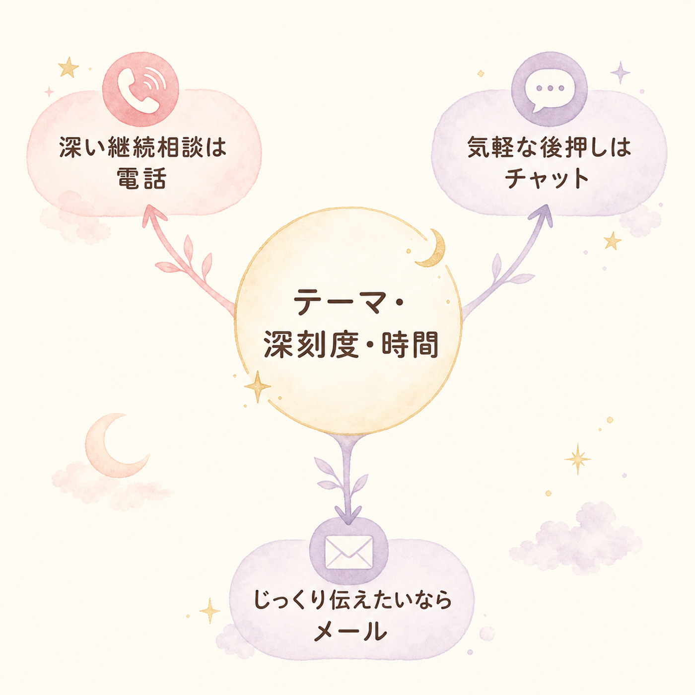 目的別に相談先を選ぶ分岐の地図