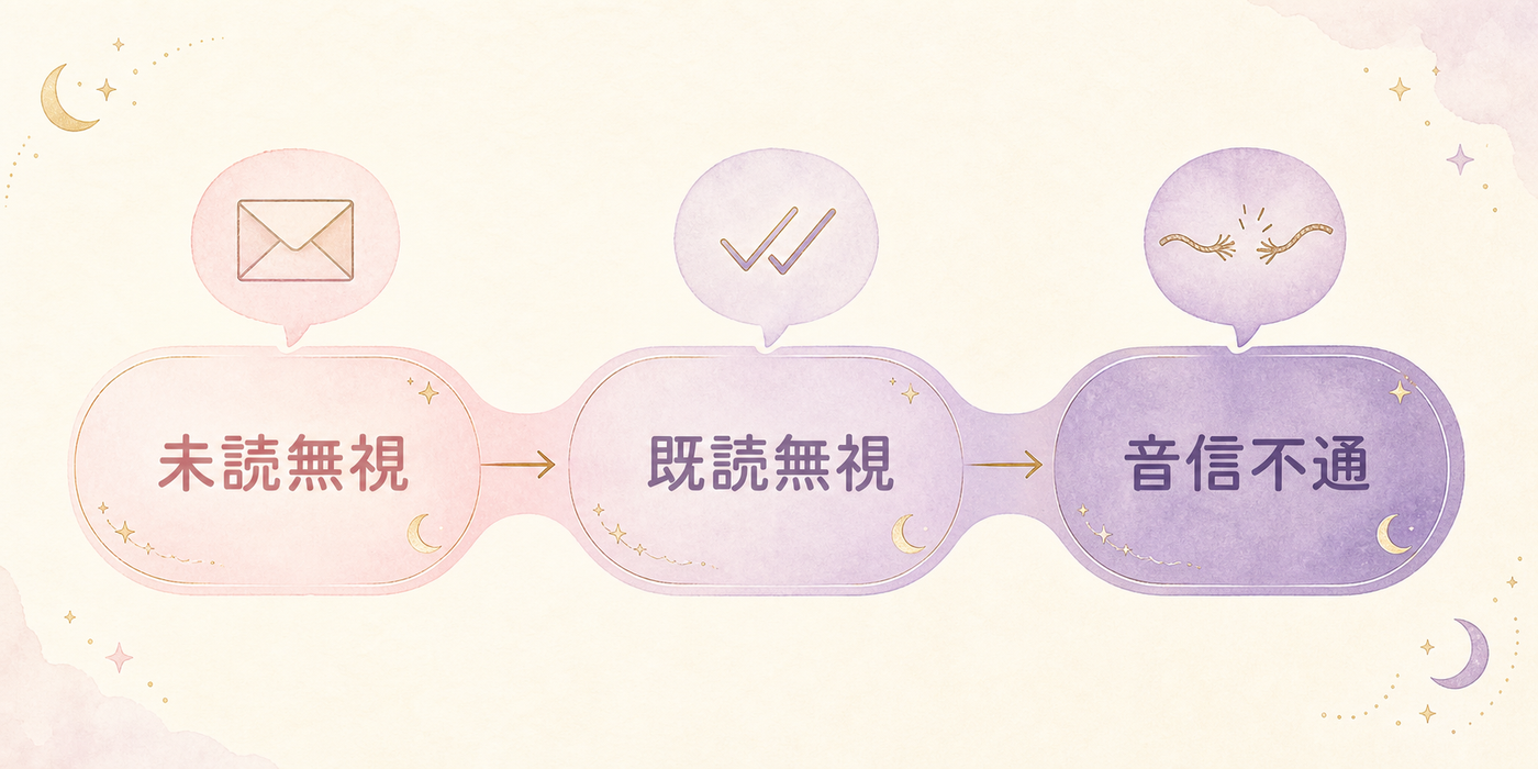 既読無視・未読無視・音信不通の状態を段階で見る図