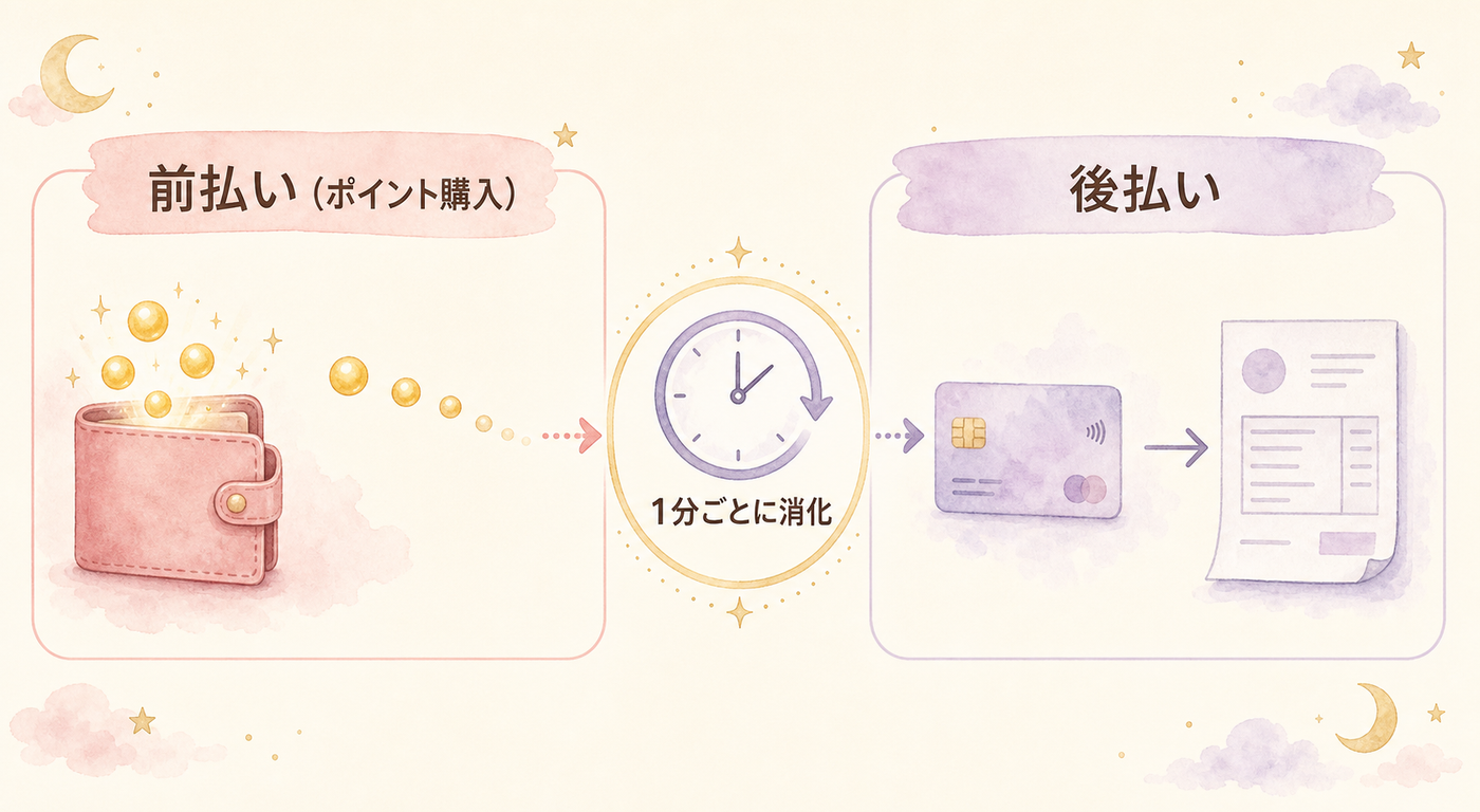 前払いと後払いの違いを対比する図解