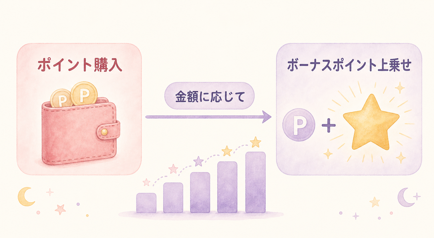 購入額に応じてボーナスが増える仕組み図
