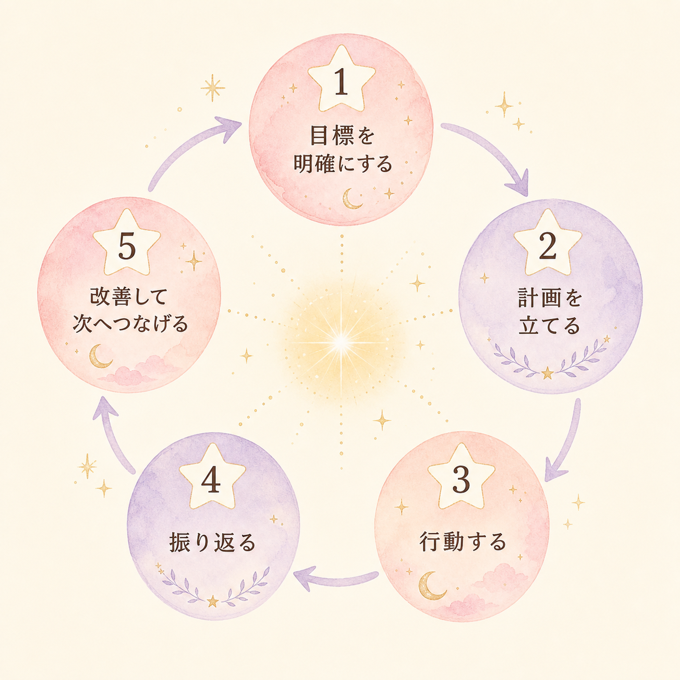 5つのコツを巡る円環ステップ図