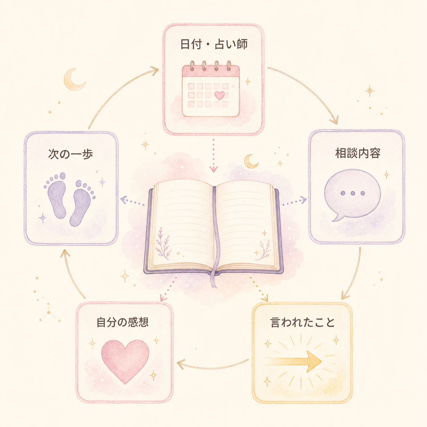 振り返りノートに書く5つの項目