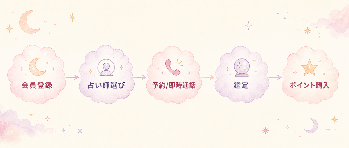登録から鑑定完了までの5ステップ