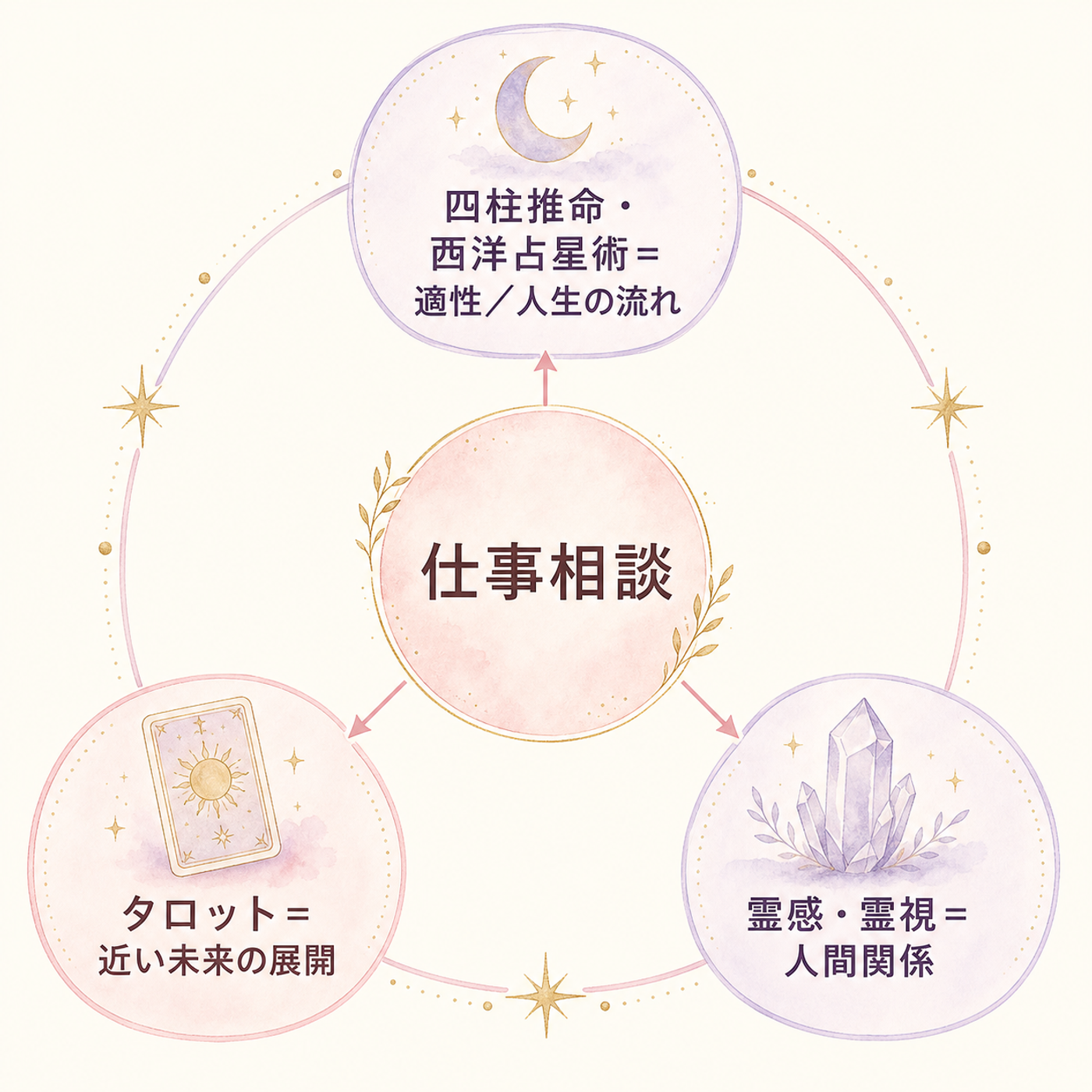 占術ごとの得意分野がひと目でわかる対応図