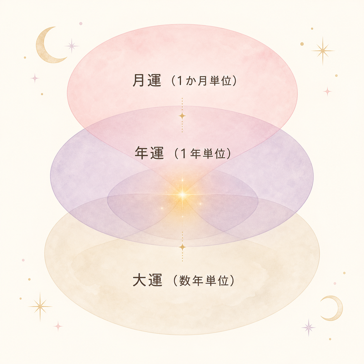 大運・年運・月運が重なる時期のレイヤー構造図