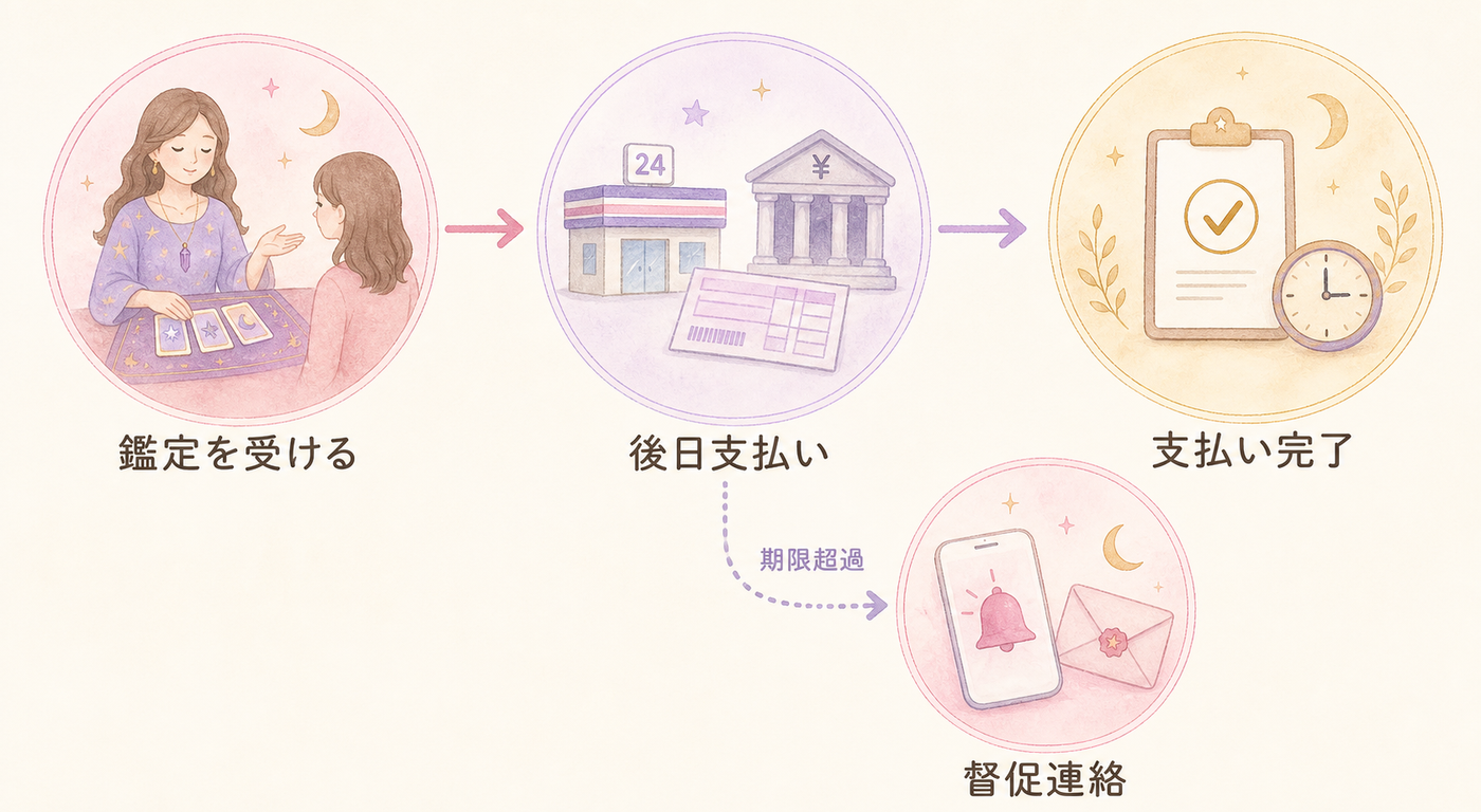 後払いの流れを時間軸で図解