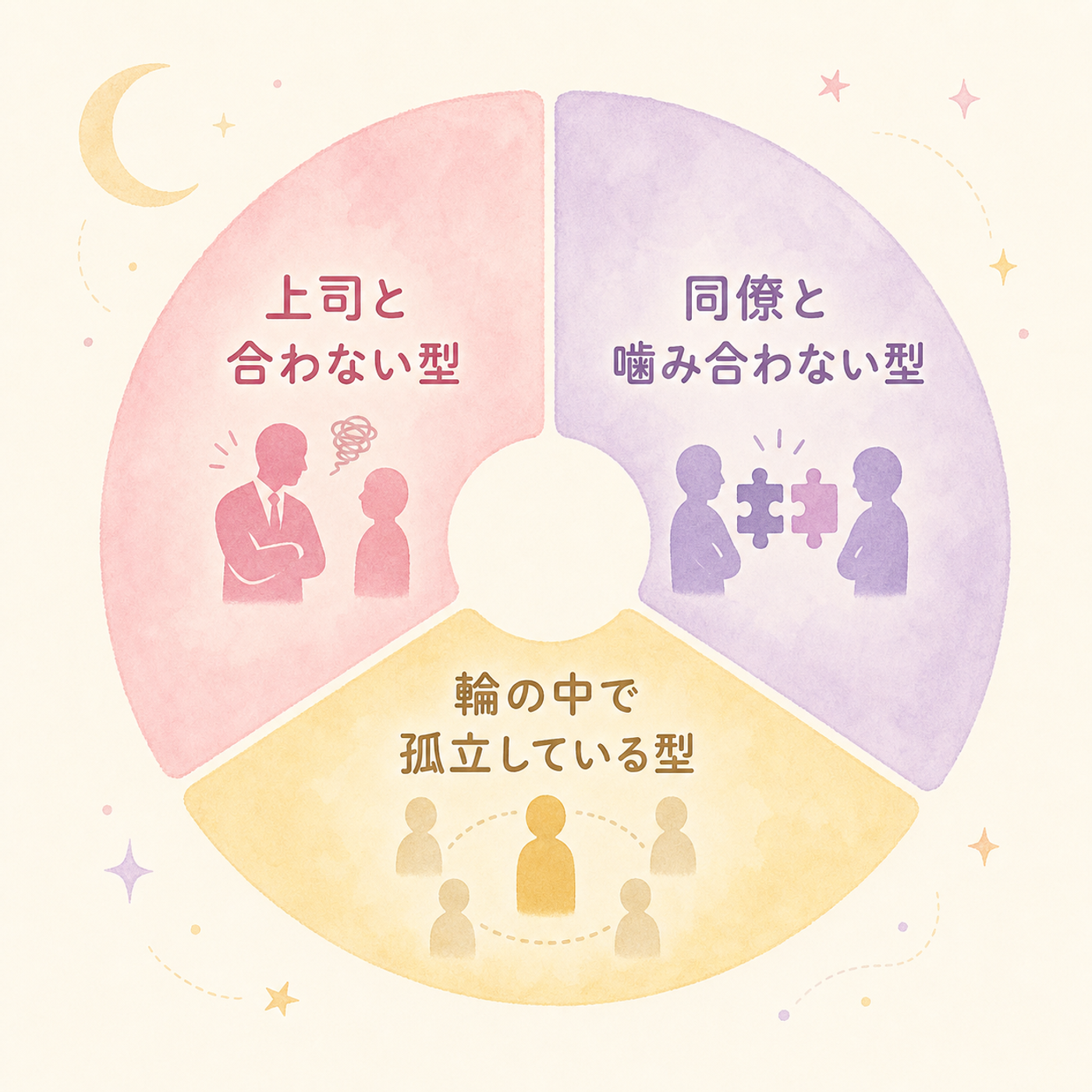 職場の悩み・3つのタイプを見分ける図