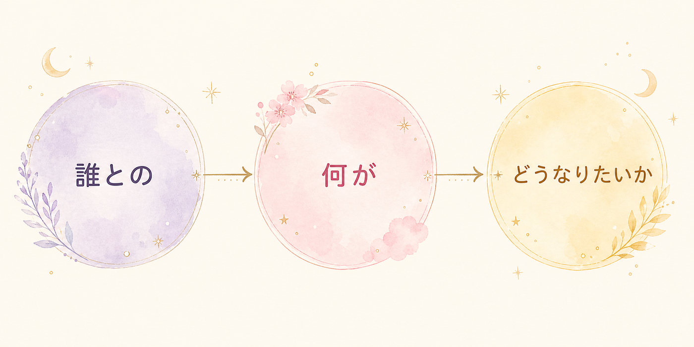 相談前に整理する3つのステップ