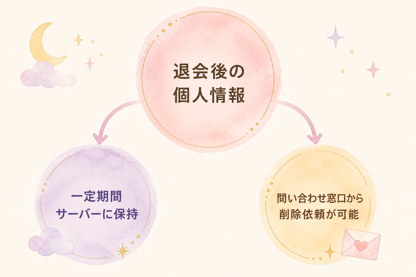 退会後の個人情報、保持と削除の仕組み