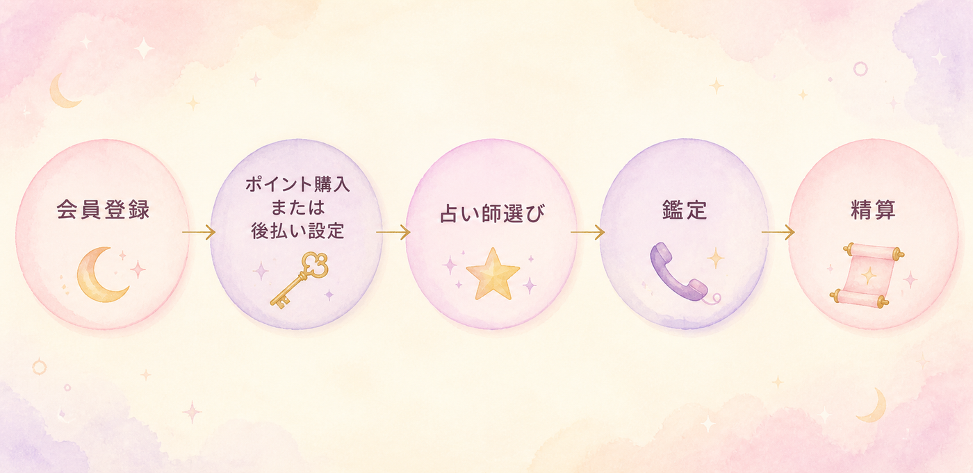 電話占い利用の5ステップの流れ