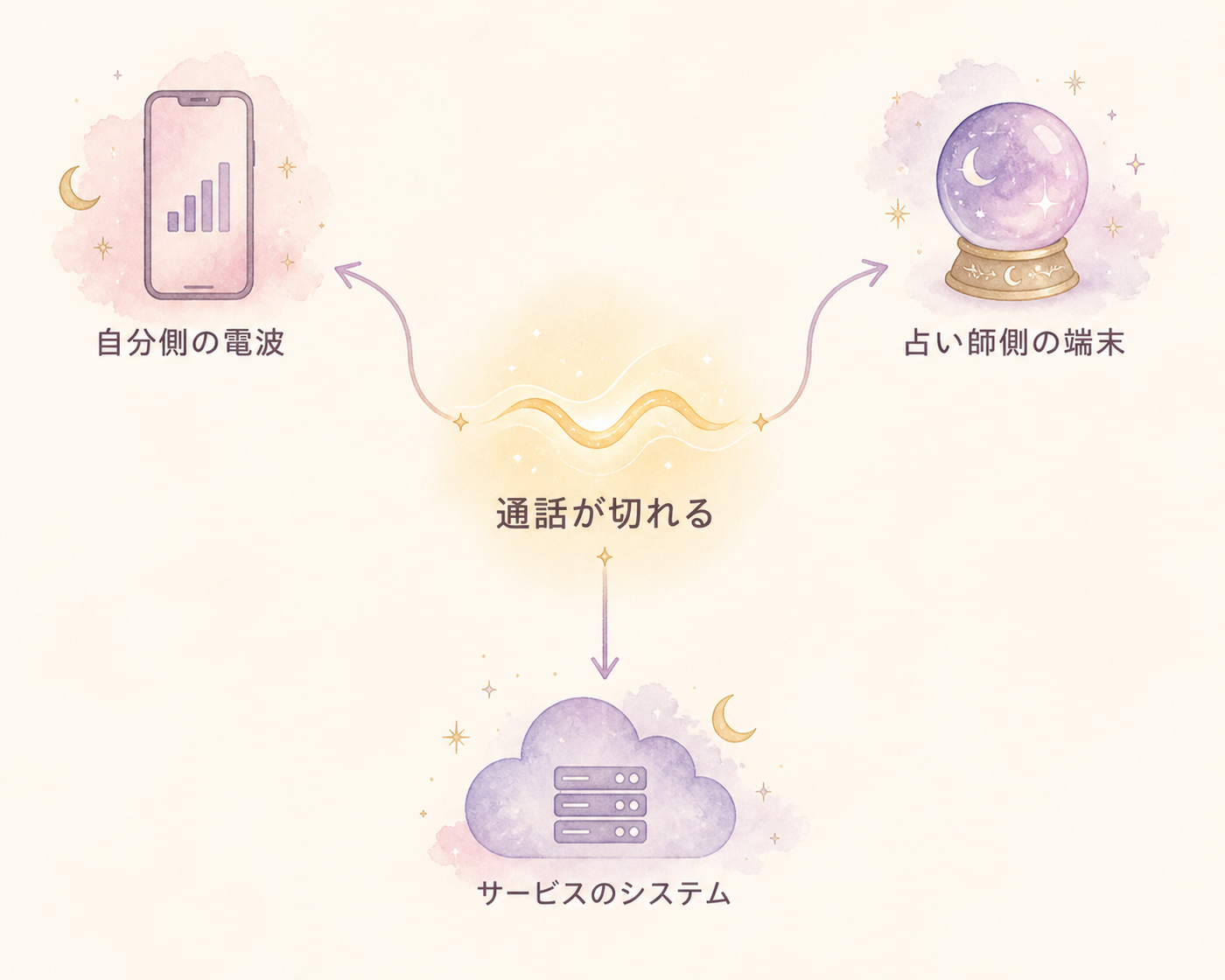 通話が切れる3つの原因を分けて見る図