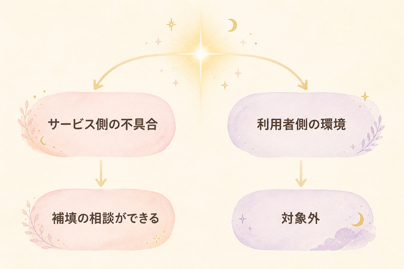 原因の所在で分かれる補填の可否フロー