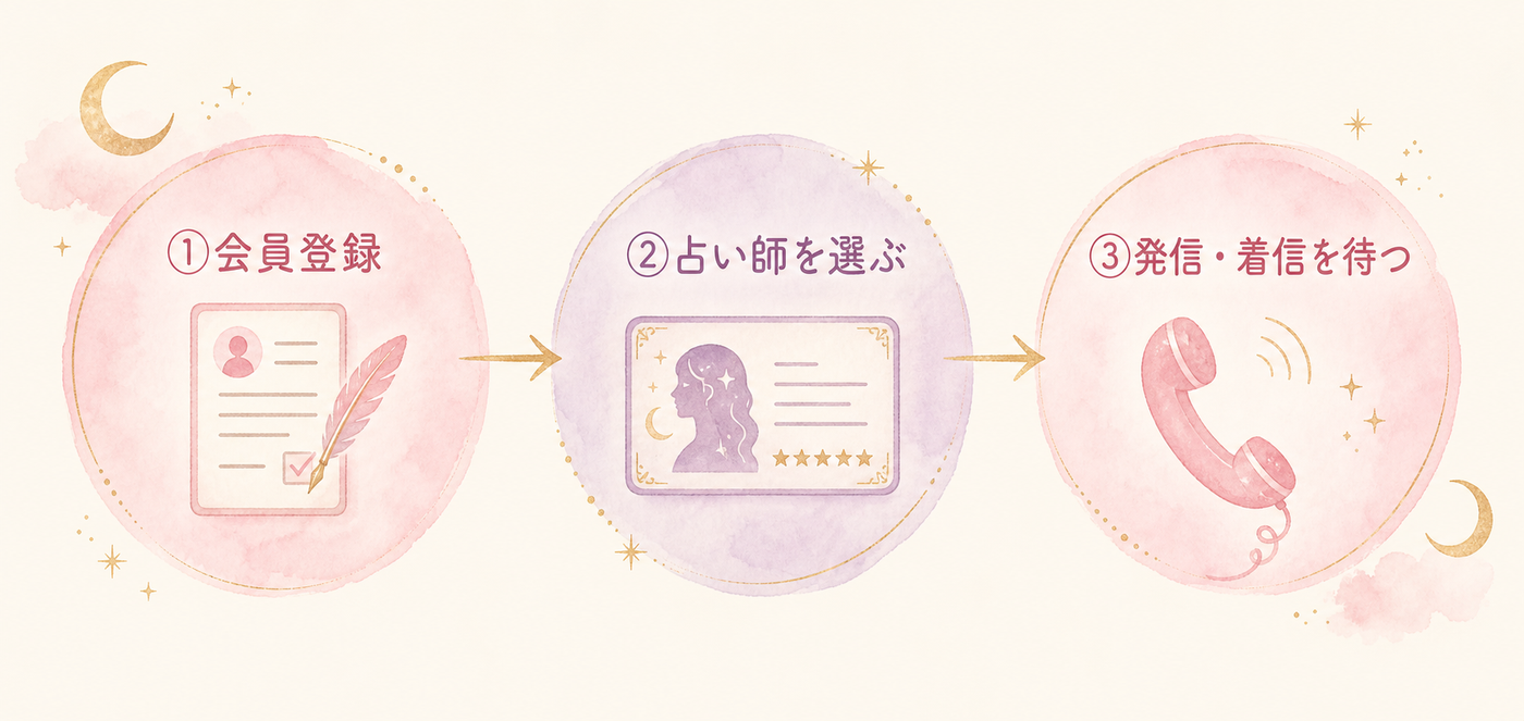 登録から通話までの3ステップフロー図