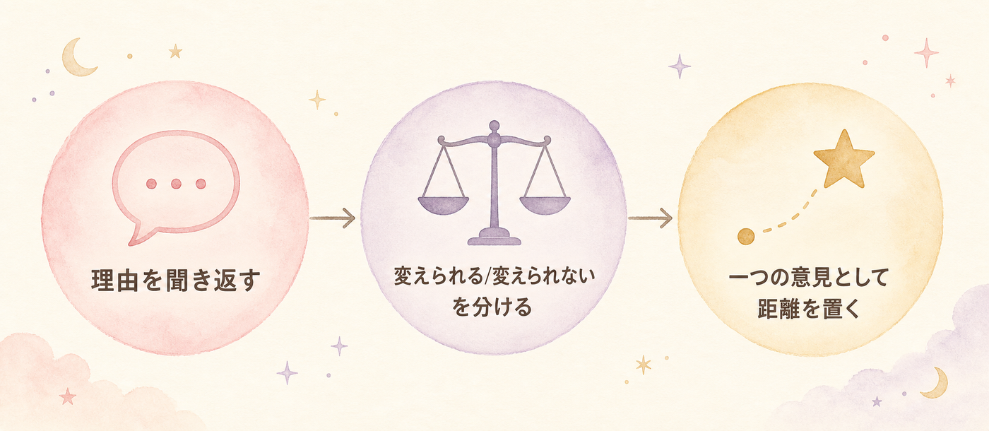 3つの受け止め方をステップ図で整理