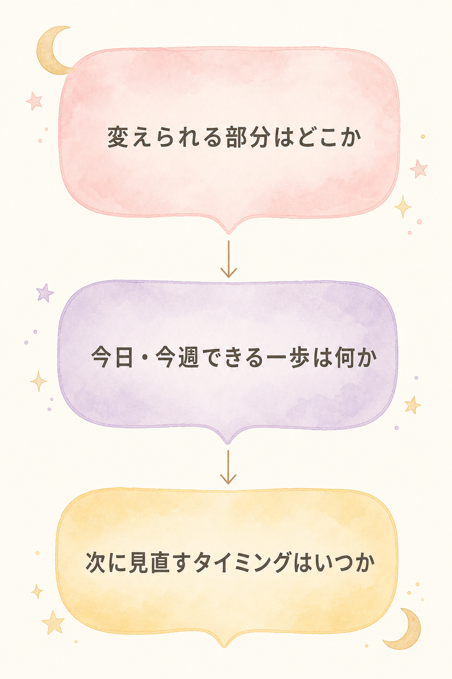 3つの問いで行動に変えるフロー図
