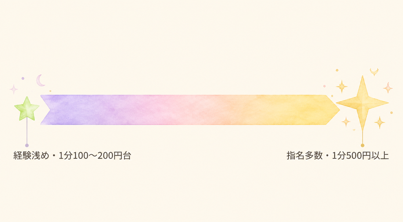 経験と指名数でつながる料金のグラデーション
