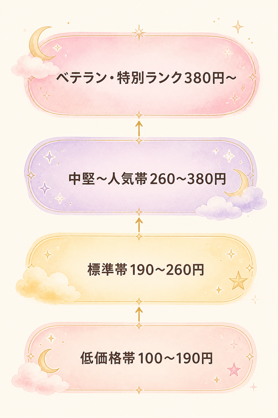 料金帯ごとの目安をレイヤーで整理した図
