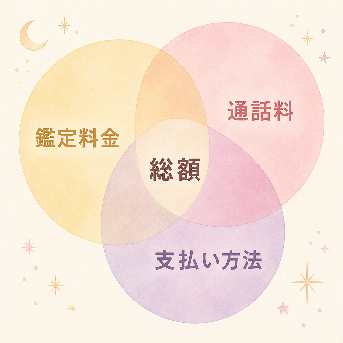 総額を決める3つの要素の重なり図
