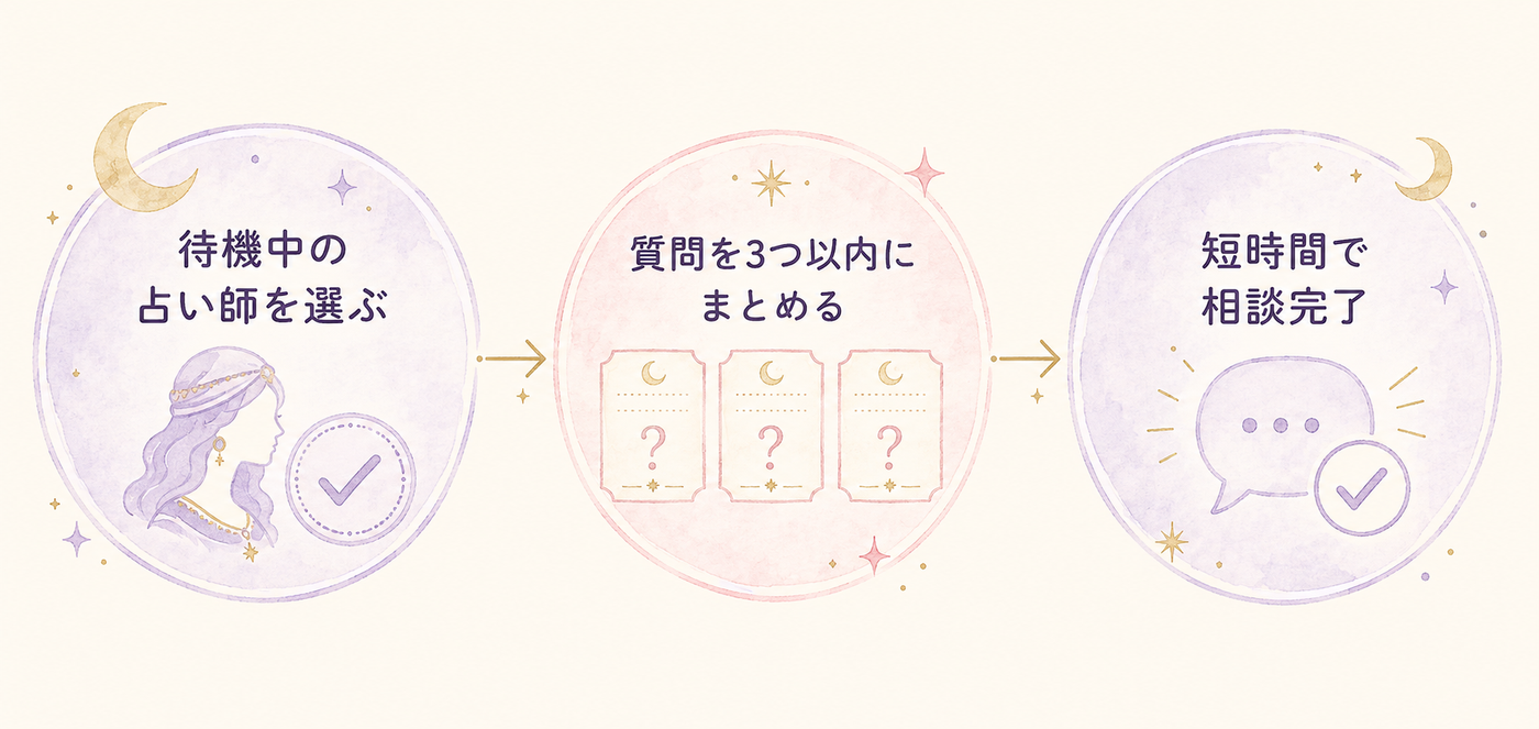 相談時間を抑える3ステップの流れ図