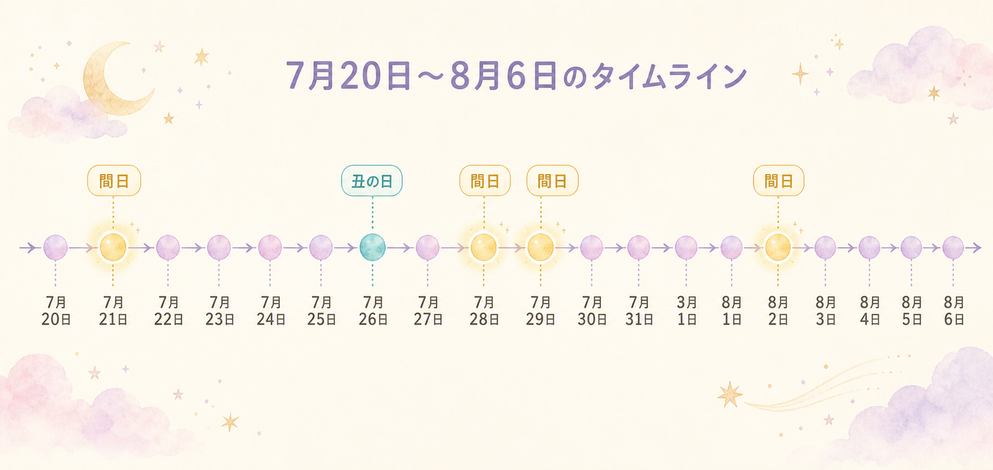 18日間の土用と4つの間日を示すタイムライン