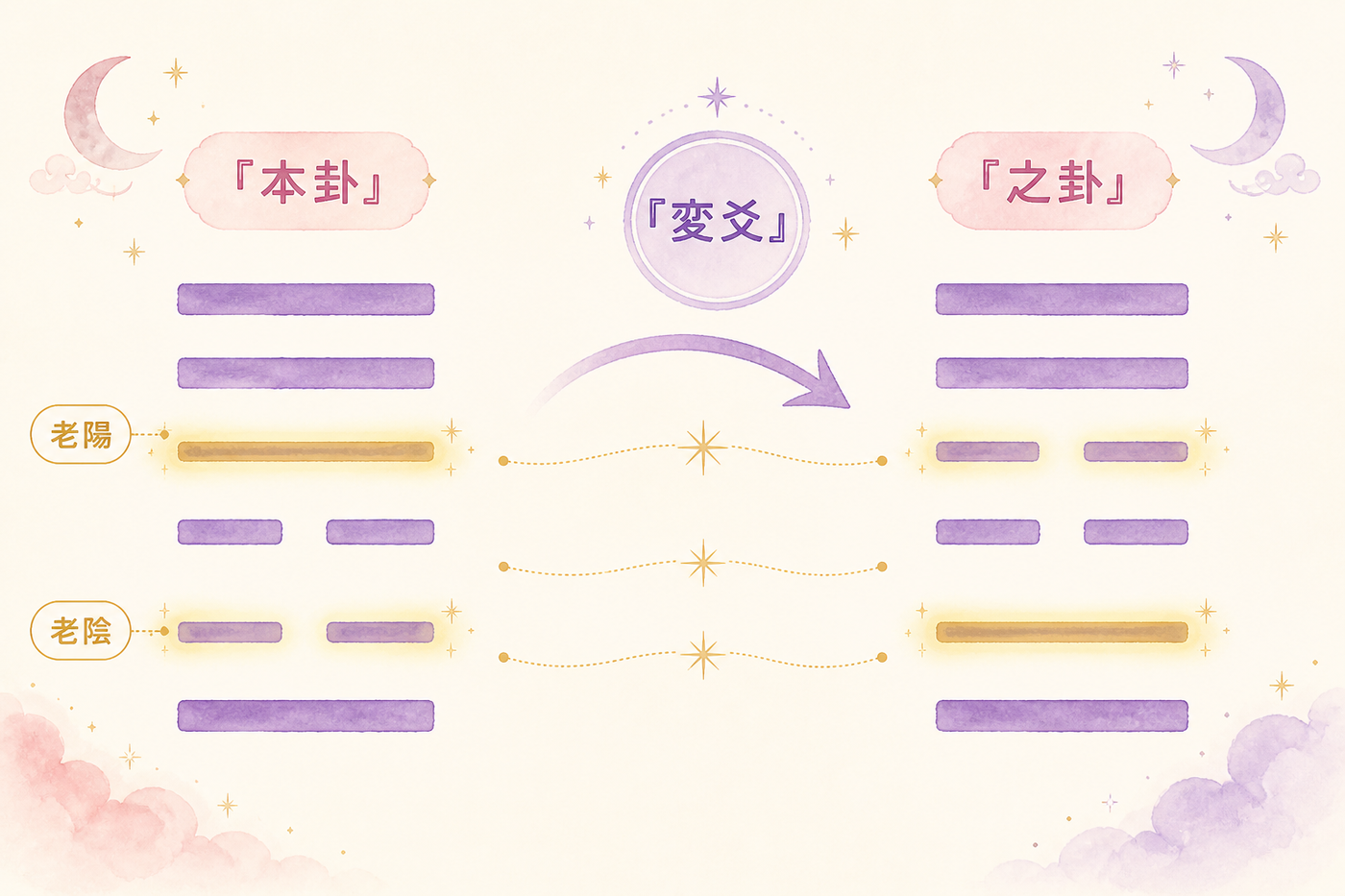 本卦から之卦へ変わる変爻の流れ