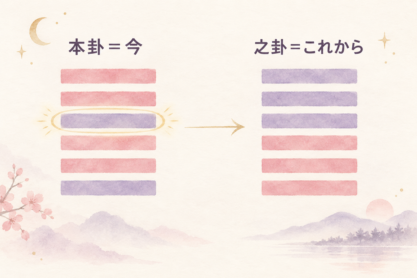 本卦から之卦へ、変わる一本を示す対応図